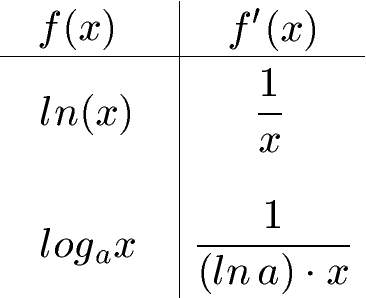 Ableitung Tabelle Logarithmus