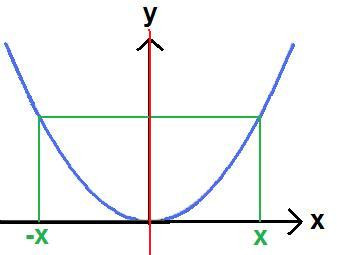 Achsensymmetrie Beispiel x zum Quadrat