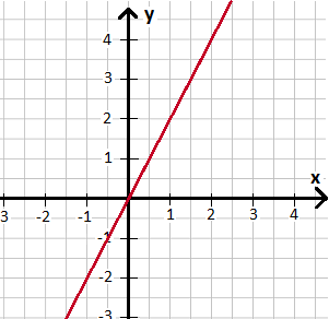 Bestimmtes Integral Koordinatensystem y = 2x