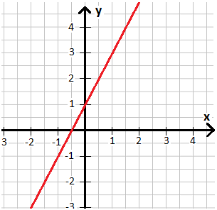 Funktionsgraph Beispiel 1 Koordinatensystem