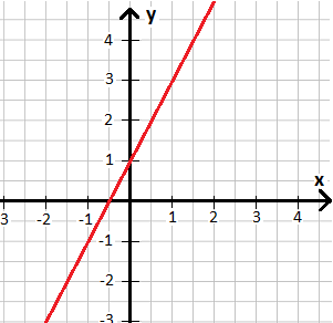 Lineare Gleichung / Funktion Beispiel 1 Koordinatensystem