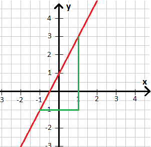 Lineare Gleichung Beispiel 3 Steigung / Steigungsdreieck
