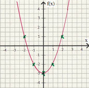 Parabel verschieben Beispiel 2 Funktionsgraph