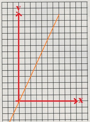 Umkehrfunktion grafisch Beispiel 1