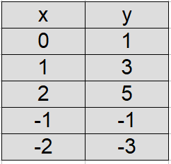 Wertetabelle lineare Gleichung Beispiel 1 Tabelle