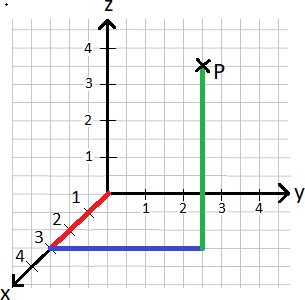 x-y-z Koordinatensystem Beispiel 3