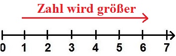 Zahlen ordnen (sortieren) mit Zahlenstrahl