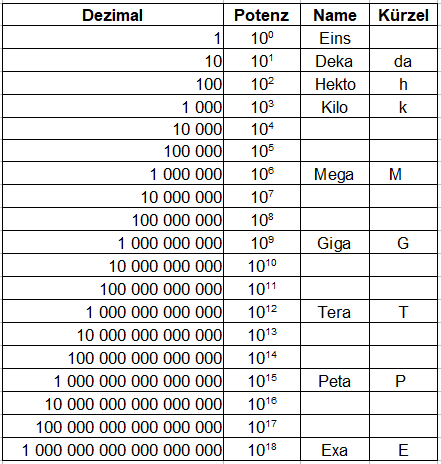 Zehnerpotenzen große Zahlen mit Präfix