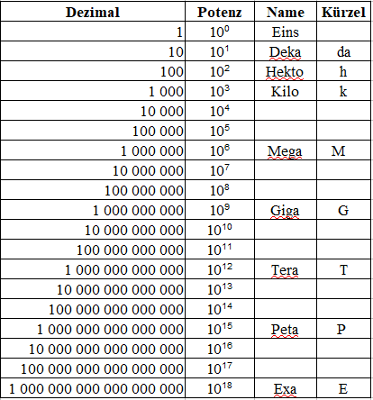 Zehnerpotenzen große Zahlen Tabelle 2 mit Präfix
