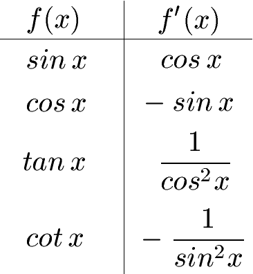 Ableitung Tabelle trigonometrische Funktion