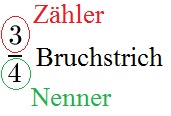 Addition von Brüchen: Zähler, Bruchstrich und Nenner