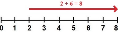Addition Zahlenstrahl Beispiel 1