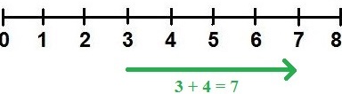 Addition Zahlenstrahl Beispiel 2