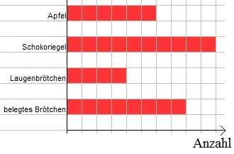 Balkendiagramm Beispiel 1 Lösung