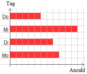 Balkendiagramm Erklärung