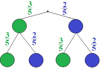 Baumdiagramm Beispiel 1b