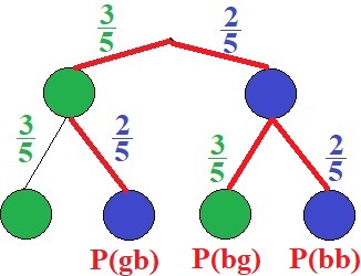 Baumdiagramm Beispiel 1d