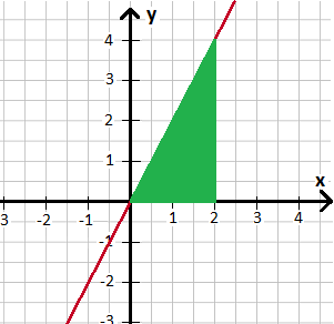 Bestimmtes Integral y=2x Fläche