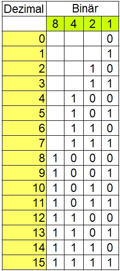 Binärzahlen zu Dezimalzahlen bis 15