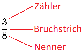 Bruchteile Erkläjung 4 mit Begriffe