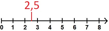 Dezimalzahlen / Kommazahl 2,5