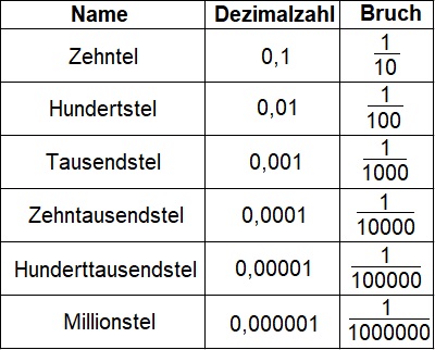 Dezimalzahlen / Kommazahlen Bezeichnungen