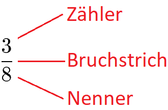 Doppelbruch: Aufbau einfacher Bruch