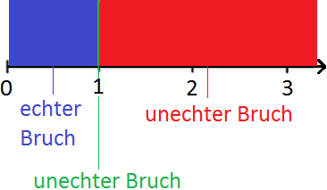 Echter Bruch Zahlenstrahl