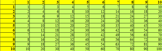 Einmaleins Tabelle