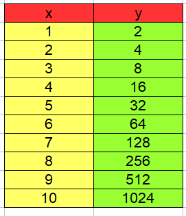 Exponentialfunktion Beispiel 1 Wertetabelle