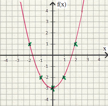 Fläche über Funktion, unter x-Achse Beispiel 2 Koordinatensystem