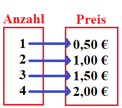 Funktion: Menge mit Zuordnung Beispiel 1