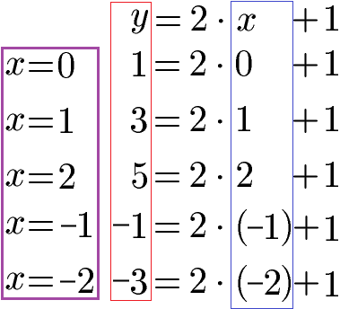 Funktionsgraph Beispiel 1 Werte berechnen