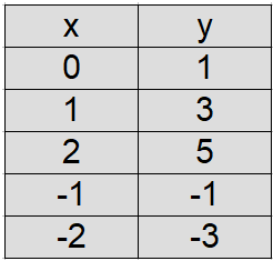 Funktionsgraph Beispiel 1 Wertetabelle