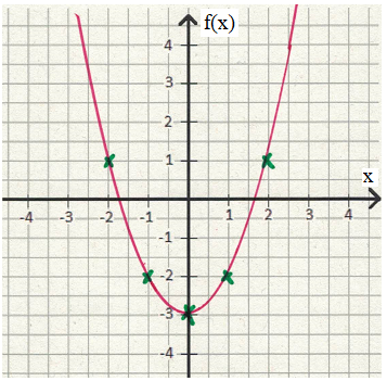Funktionsgraph Beispiel 2 Koordinatensystem