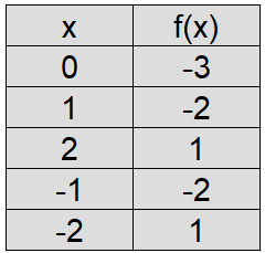 Funktionsgraph Beispiel 2 Wertetabelle