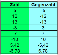 Gegenzahl Beispiel 1 Lösung