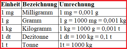 Gewichtseinheiten mit Einheit, Bezeichnung und Umrechnung