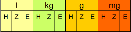 Gewichtseinheiten Stellenwerttafel