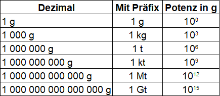 Gewichtseinheiten Tabelle für große Zahlen
