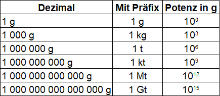 Maßeinheiten Tabelle Zum Ausdrucken