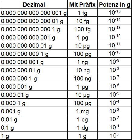 Gewichtseinheiten Tabelle kleine Gewichte