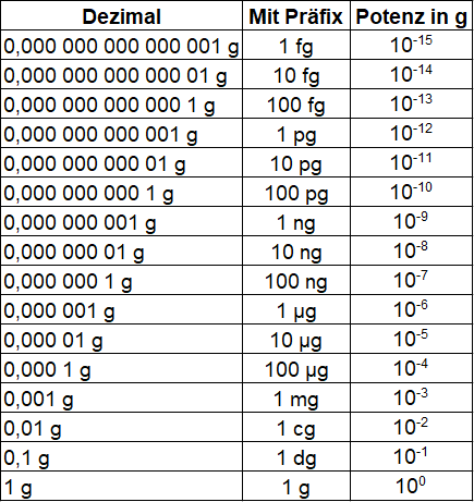 Gewichtseinheiten Tabelle Und Abkurzungen