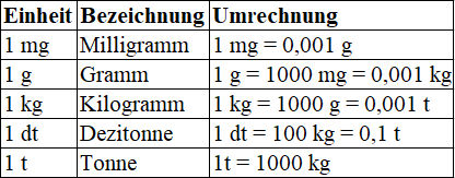 Gewichtseinheiten Tabelle