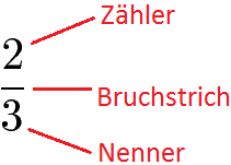 Gleichnamiger Bruch Aufbau