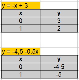 Gleichungen / Gleichungssysteme zeichnerisch lösen Beispiel 1 Lösung Wertetabelle