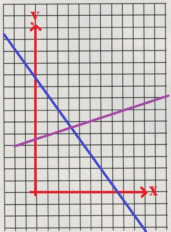 Gleichungen / Gleichungssysteme grafisch lösen mit Schnittpunkt