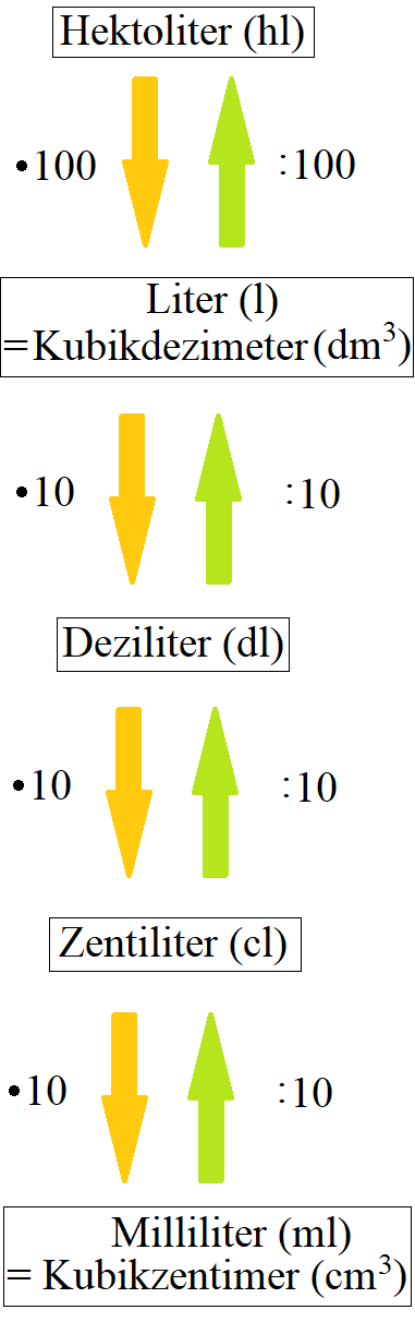 Hohlmaß umrechnen: Hektoliter, Liter bis Milliliter