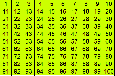 Hundertertafel ausgefüllt