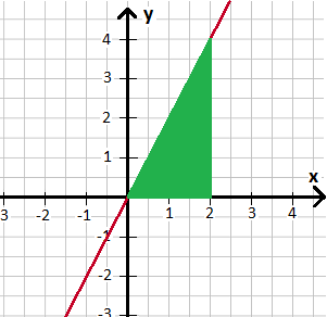 Integral berechnen Beispiel 2 Koordinatensystem